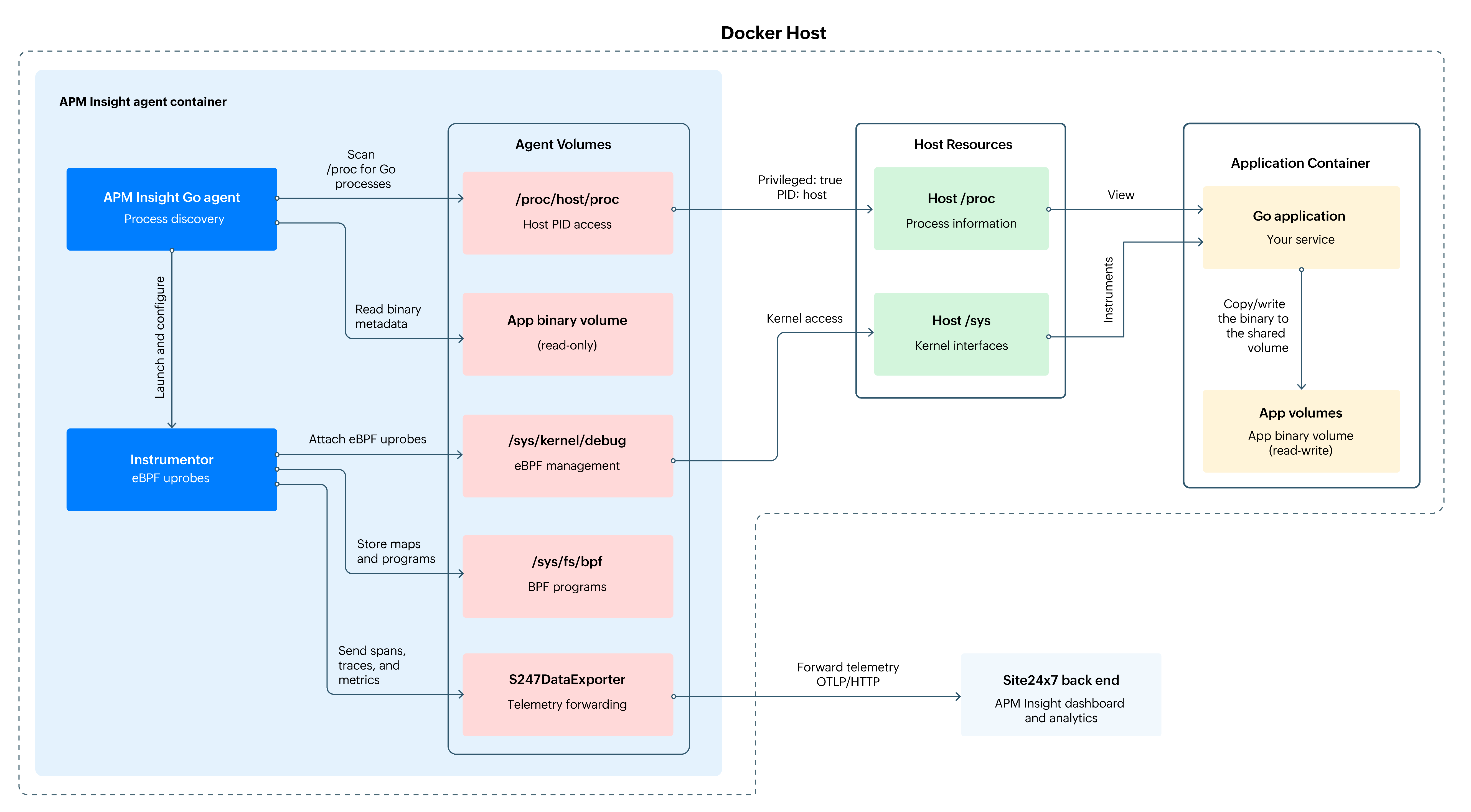 docker-architecture